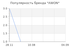 Популярность бренда awon
