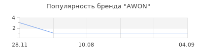 Популярность awon