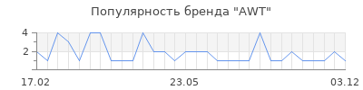Популярность AWT