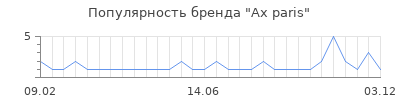 Популярность ax paris