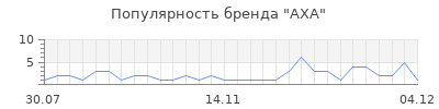 Популярность axa