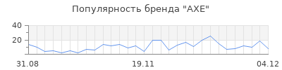Популярность axe