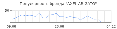 Популярность axel arigato