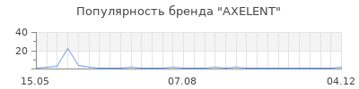 Популярность axelent