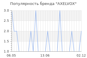 Популярность бренда axelvox
