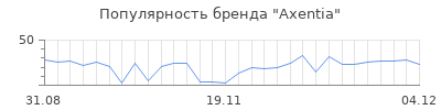 Популярность axentia