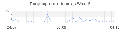 Популярность axial