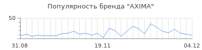Популярность axima