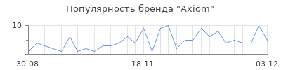 Популярность axiom