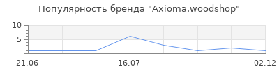 Популярность Axioma.woodshop
