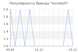Популярность бренда Axixtech
