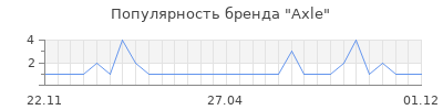 Популярность axle