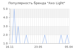 Популярность бренда axo light