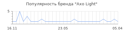 Популярность axo light