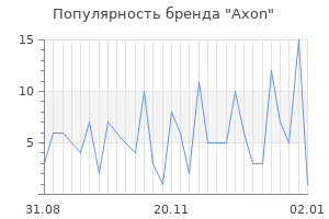 Популярность бренда axon