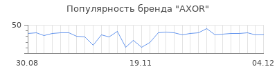 Популярность axor
