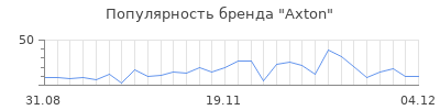 Популярность axton