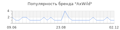 Популярность axwild