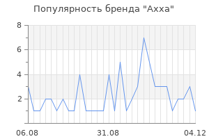 Популярность бренда axxa