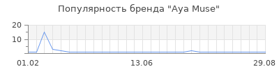 Популярность Aya Muse