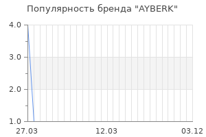 Популярность бренда AYBERK