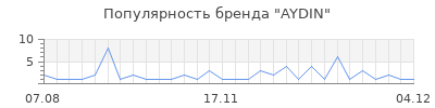 Популярность aydin