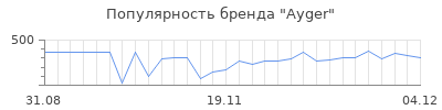 Популярность ayger