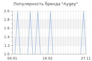 Популярность бренда aygey