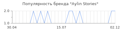 Популярность aylin stories
