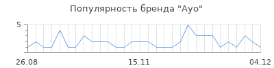 Популярность ayo