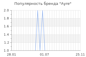 Популярность бренда ayre