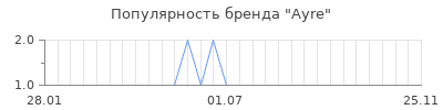Популярность ayre
