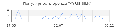 Популярность AYRIS SILK