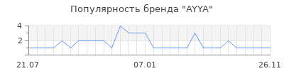 Популярность AYYA