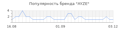 Популярность ayze