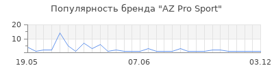 Популярность AZ Pro Sport