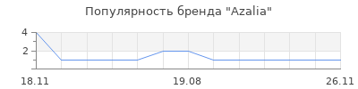 Популярность Azalia