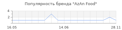 Популярность AzAn Food