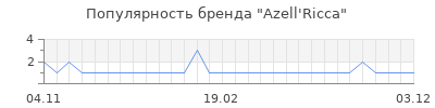 Популярность azell ricca