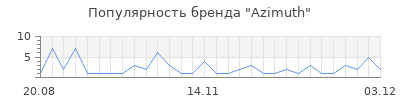 Популярность Azimuth