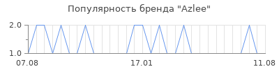 Популярность azlee