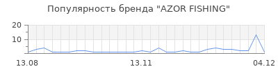 Популярность AZOR FISHING
