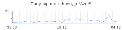 Популярность azor