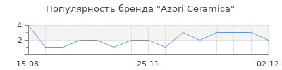 Популярность Azori Ceramica