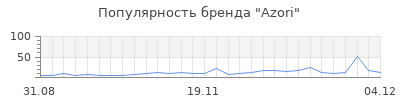 Популярность azori