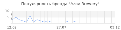 Популярность Azov Brewery