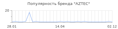Популярность aztec