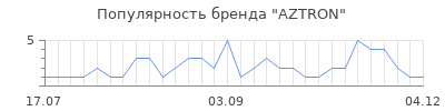 Популярность AZTRON
