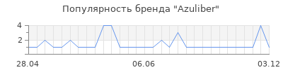 Популярность azuliber