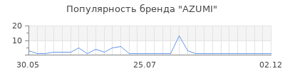 Популярность AZUMI